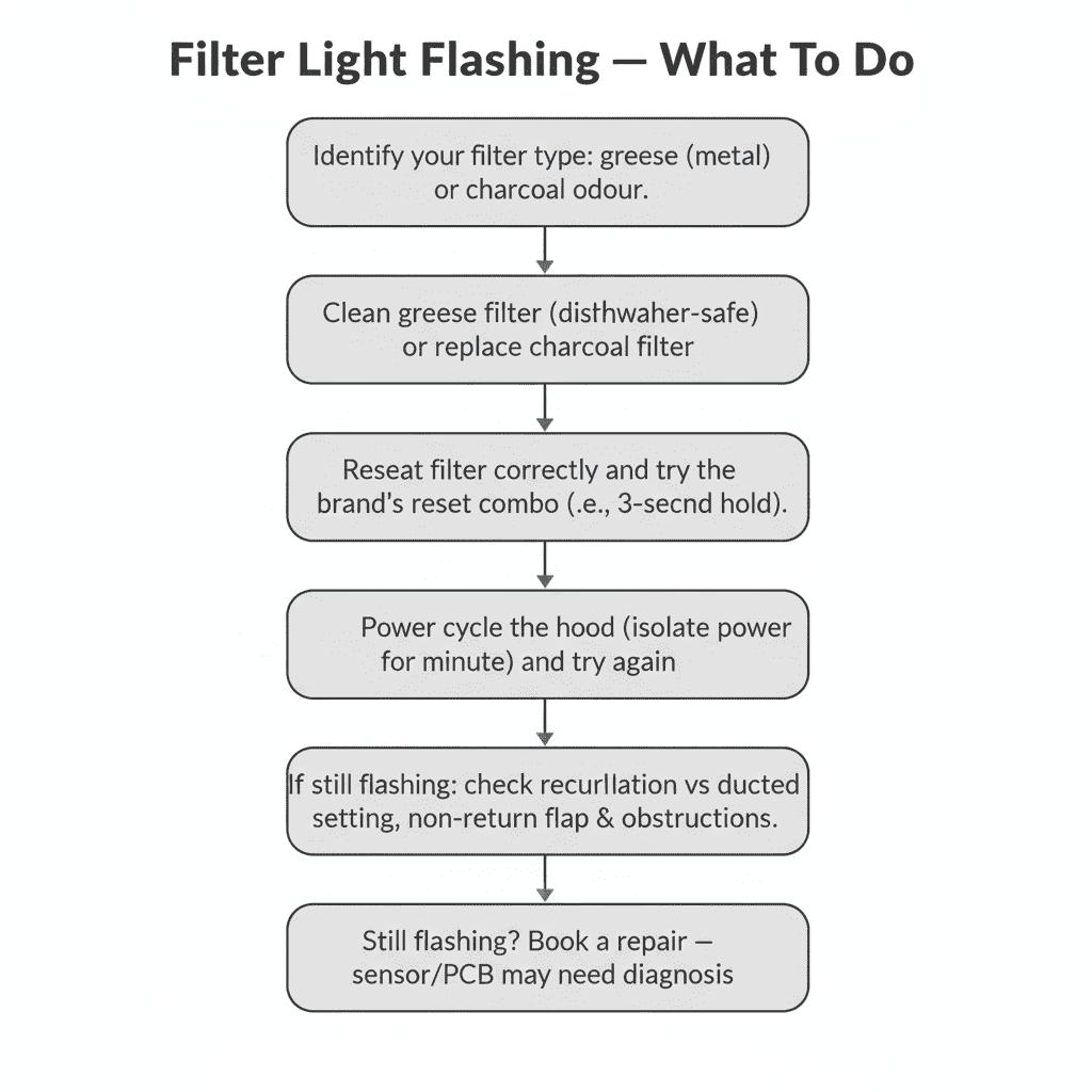 Decision Tree - “Filter Light Flashing - What To Do”